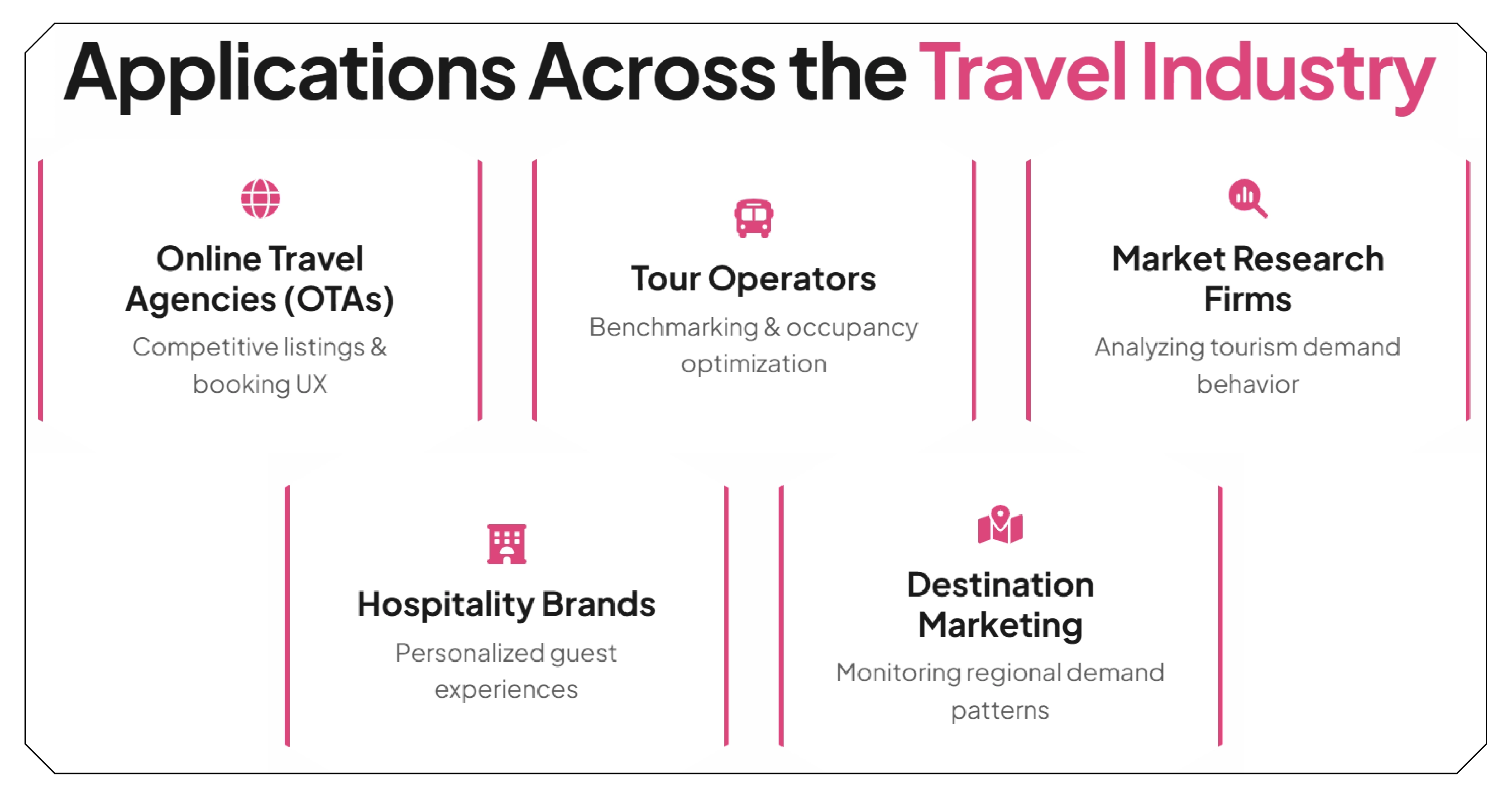 Applications Across the Travel Industry